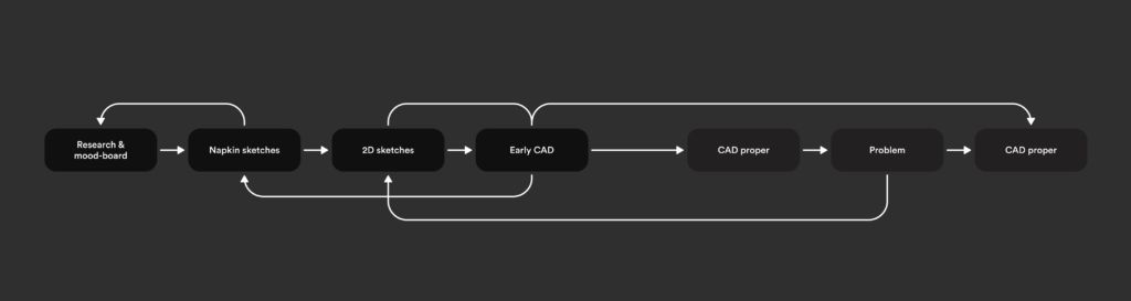 Timeline diagram showing how designers jump back and forth between sketching, 2D drawings, and CAD modelling throughout a project